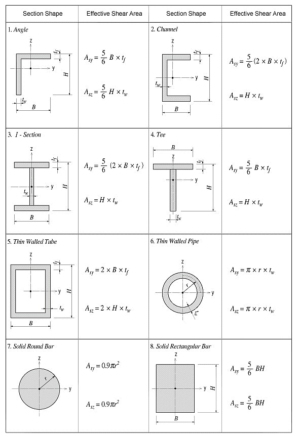 cross sectional area of rectangle formula