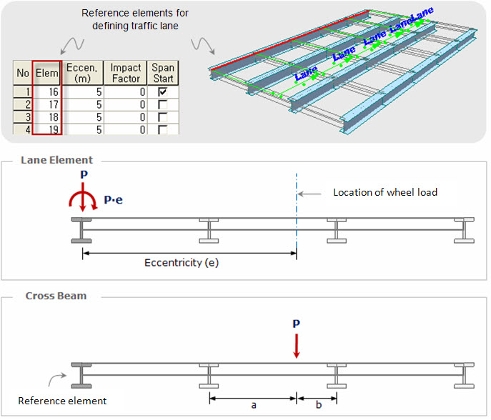 midas civil distributed loads