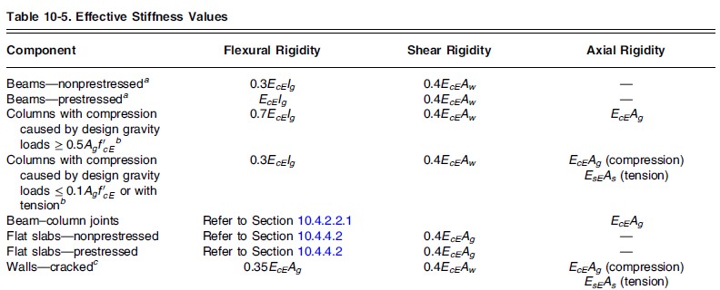 Generate Section Effective Stiffness