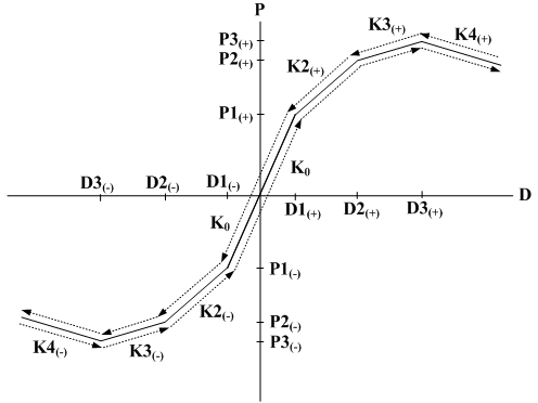 Inelastic_Hinge_Properties_Hysteresis_Elastic_Tetralinear.bmp