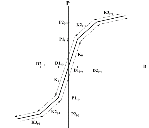 Inelastic_Hinge_Properties_Hysteresis_Elastic_Trilinear.bmp