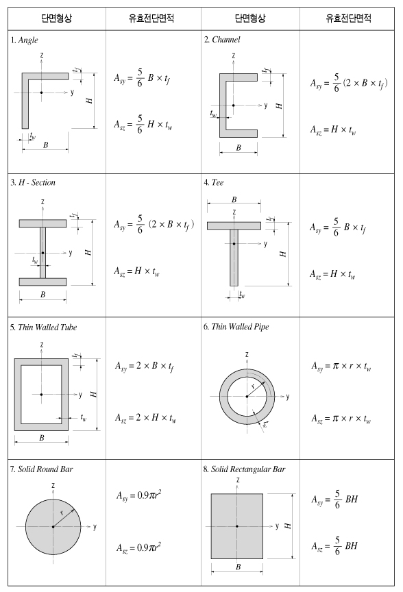 Section_Value_Effective_Shear_Area.jpg