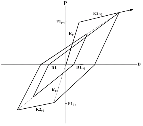 Inelastic_Hinge_Properties_Hysteresis_Clough.bmp