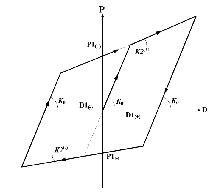 define-pushover-hinge-properties