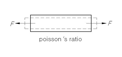 poisson's ratio