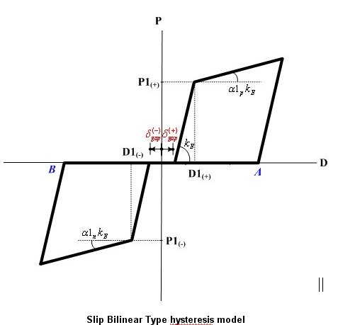 Inelastic Hinge Properties