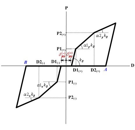 Inelastic Hinge Properties