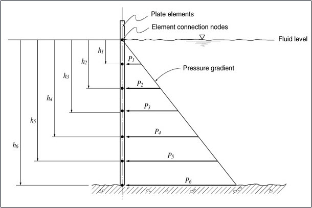 Row Gh Hydrostatic Pressure Loads
