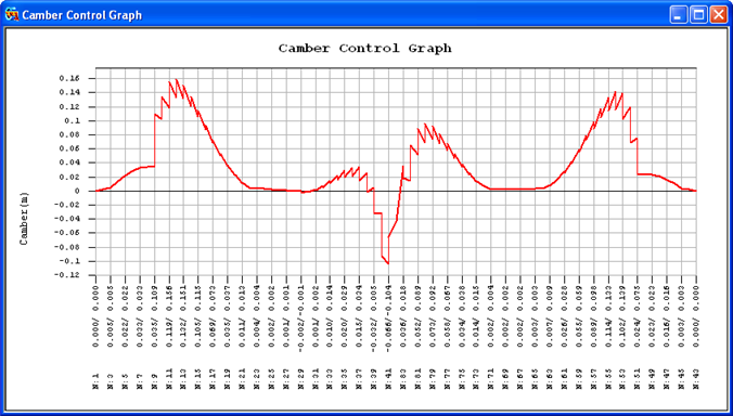 Chambers Graph FCM Camber Graph View