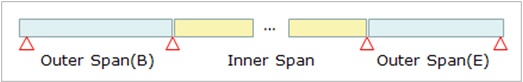 Span Program Engineering Span