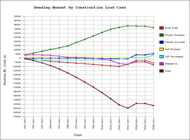 Stage/Step History Graph