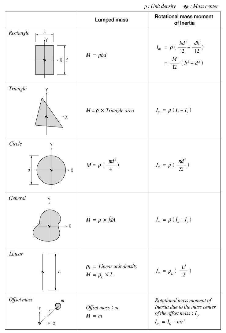 Nodal Masses