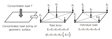 Isolated Force Force,Moment