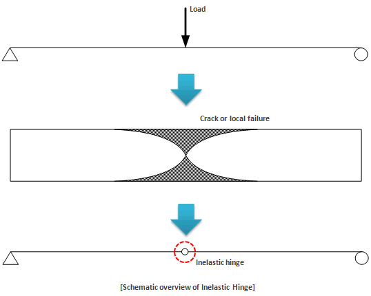 Hinge Problems Static Engineering Hinge