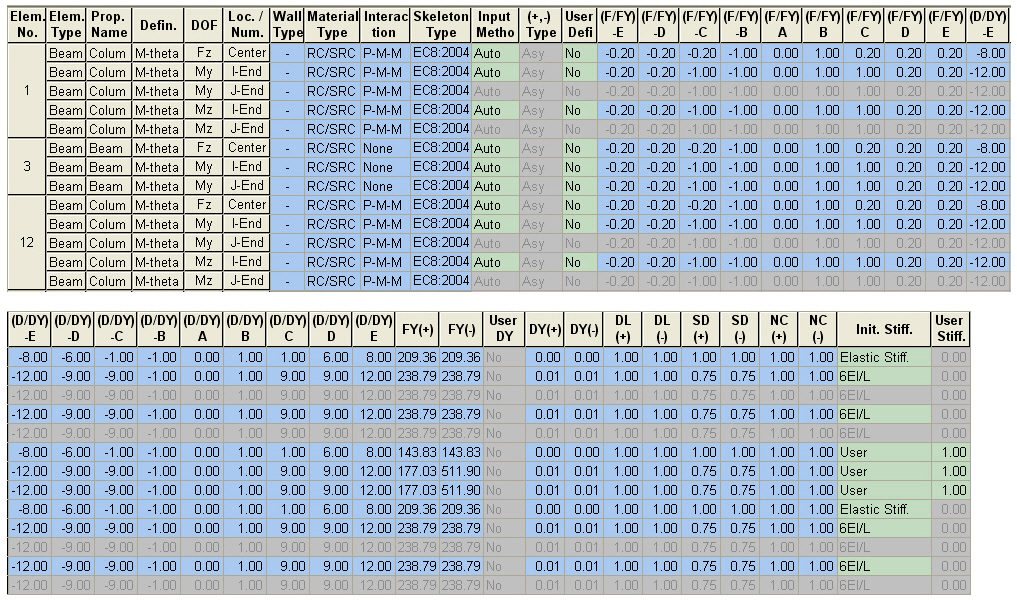Pushover Hinge Properties Table