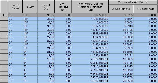 Story Axial Force Sum Table