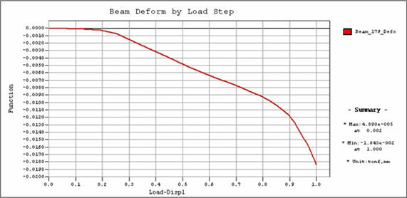 Pushover Graph 12 Pushover Result Function