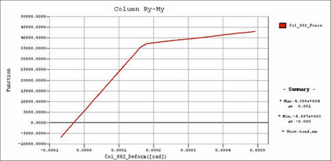 Push Off Graph 12 Pushover Result Function