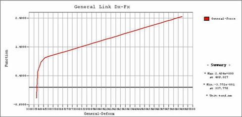 Push Off Graph 12 Pushover Result Function