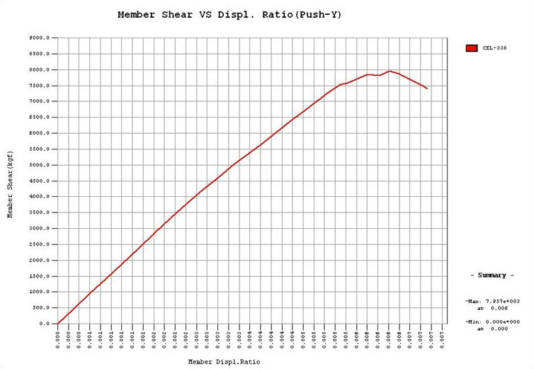 Member Shear Graph