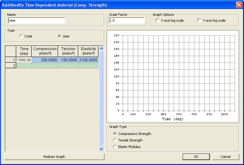 Time Dependent Material (Comp. Strength)