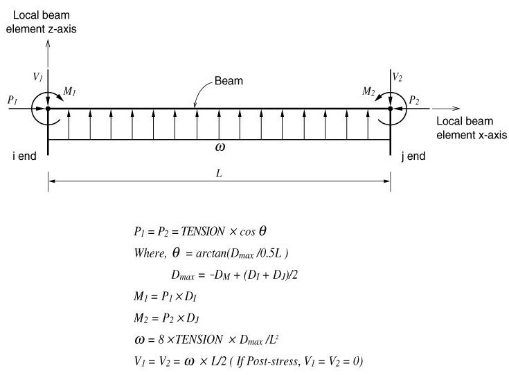 Prestress Beam Loads