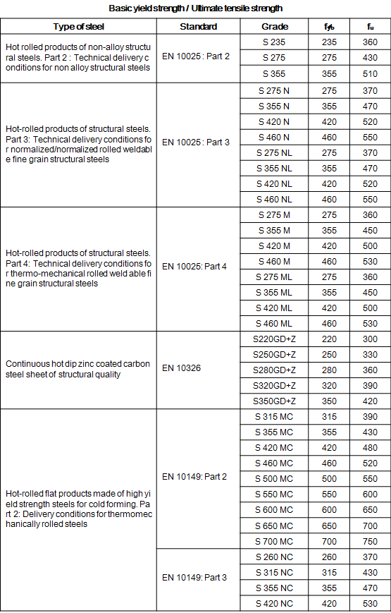 Modifiy Cold Formed Steel material