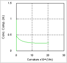 Moment - Curvature Curve