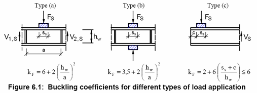 08_Types of Load Application