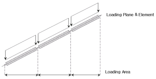 Interface Load Direction Assign Plane Loads