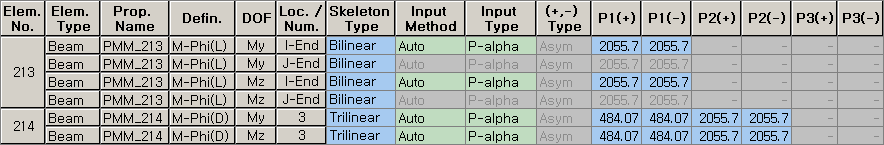 Pushover Hinge Properties Table