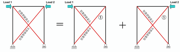 Load Contribution for Nonlinear Load Case