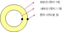 도넛형