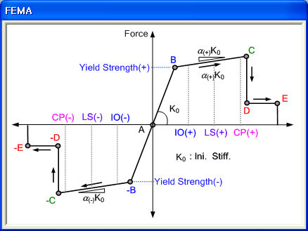 Pushover Hinge Properties