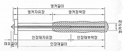 앵커 자유장 및 정착장