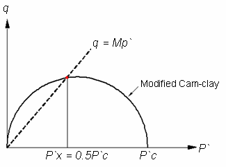 Modified Cam-Clay