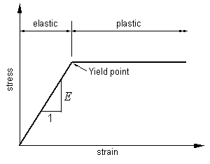 Mohr-Coulomb