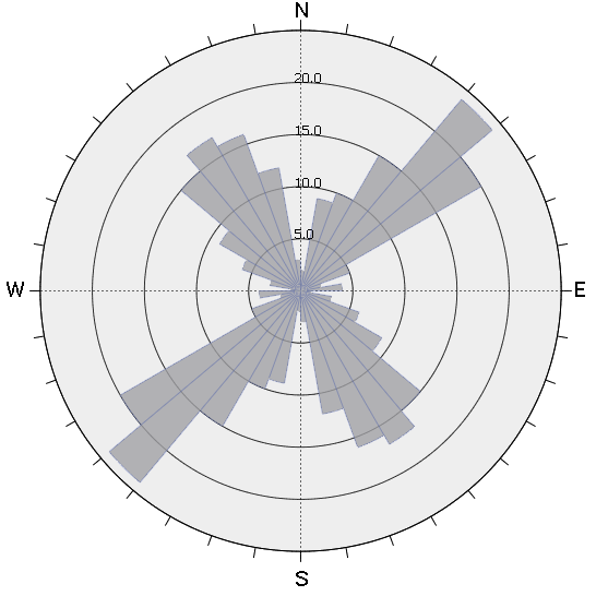 로즈다이어그램 표기