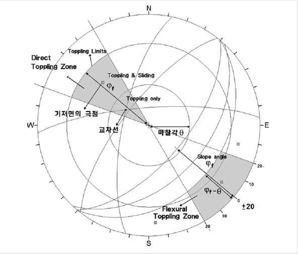 전도파괴 세부영역