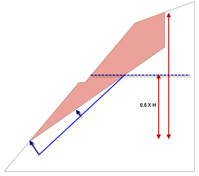 수압작용영역 선형분포