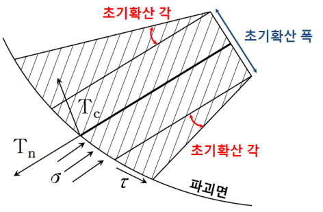 초기확산 폭과 초기확산 각을 통한 diffusion 영역 설정