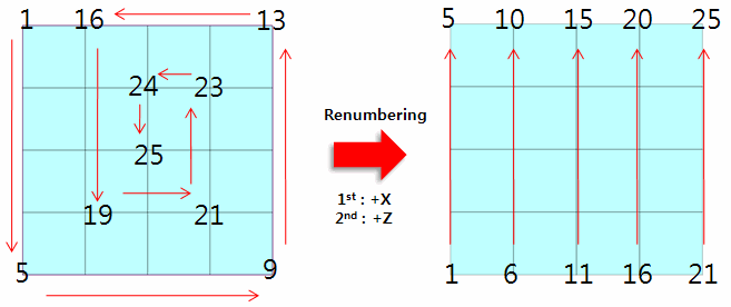 05-Renumber