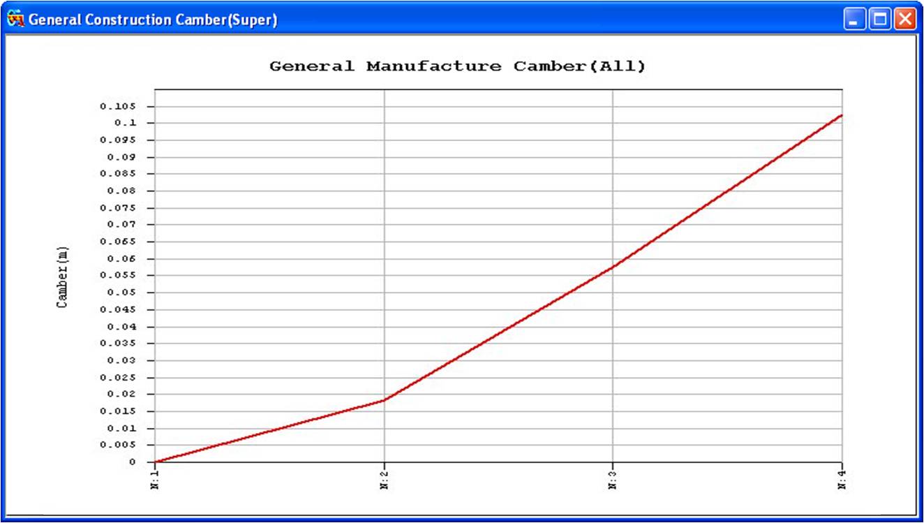 General Camber Graph View