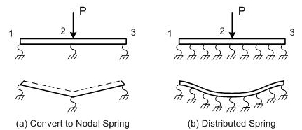 Surface Spring Supports