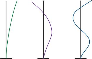 Eigenvalue analysis (Mode analysis)