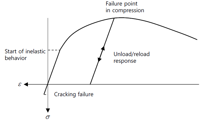 Concrete Smeared Crack